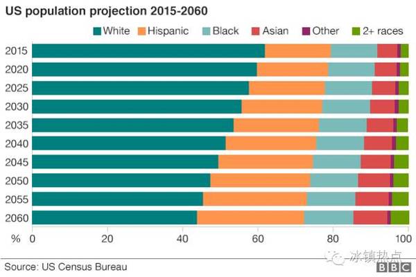 美国白人人口比例_美国人口结构大变化 白人比例跌破6成 亚裔人口增速最快(3)