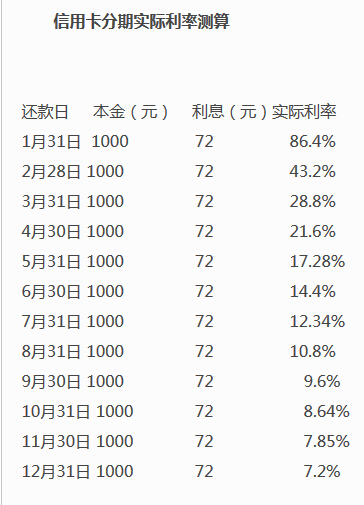 信用卡分期实际年利率高达2234% 比贷款还高