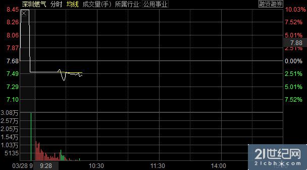 深圳燃氣現奇葩行情:近20分鐘僅成交一個價位