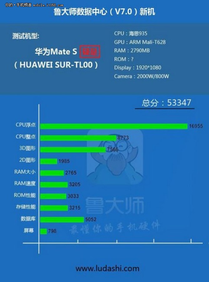 国产高端处理器麒麟950跑分曝光超越三星高通