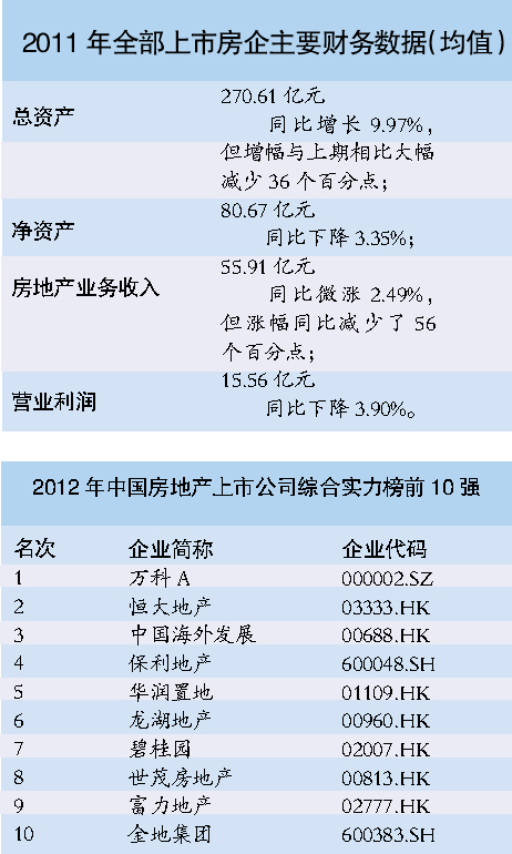 2012中國房地產上市公司100強發佈 營業利潤均值近十年首次負增長