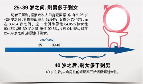 据第六次全国人口普查的数据，25岁到40岁之间，中山男性的婚配率均低于女性。有剩男吐槽，同样是“剩下的”，缘何剩女被“关照”，剩男却被冷落，即便相亲三百次均失败 也有苦说不出。