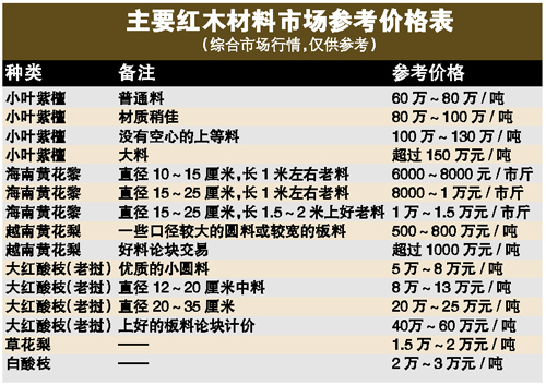 红木材料市场出现冰点,红木家具价格暴跌,抛售的新闻频频出现,有