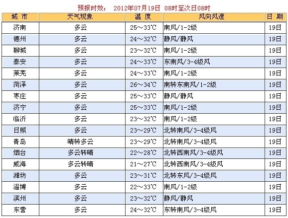 7月19日山东省17地市24小时天气预报