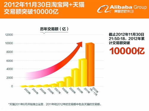 淘宝天猫销售额突破万亿
